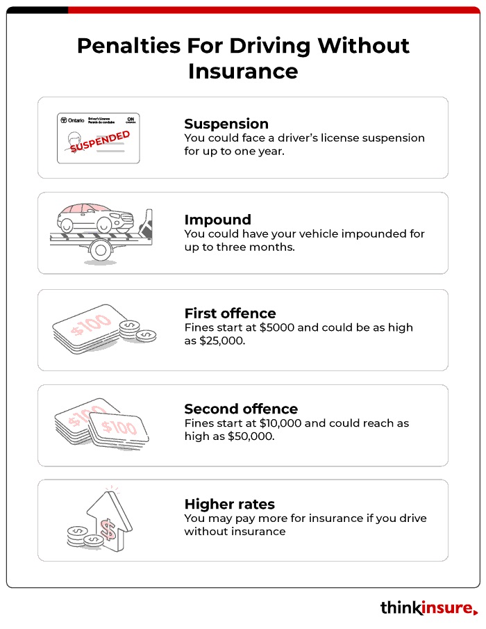 fines for driving without insurance for your car